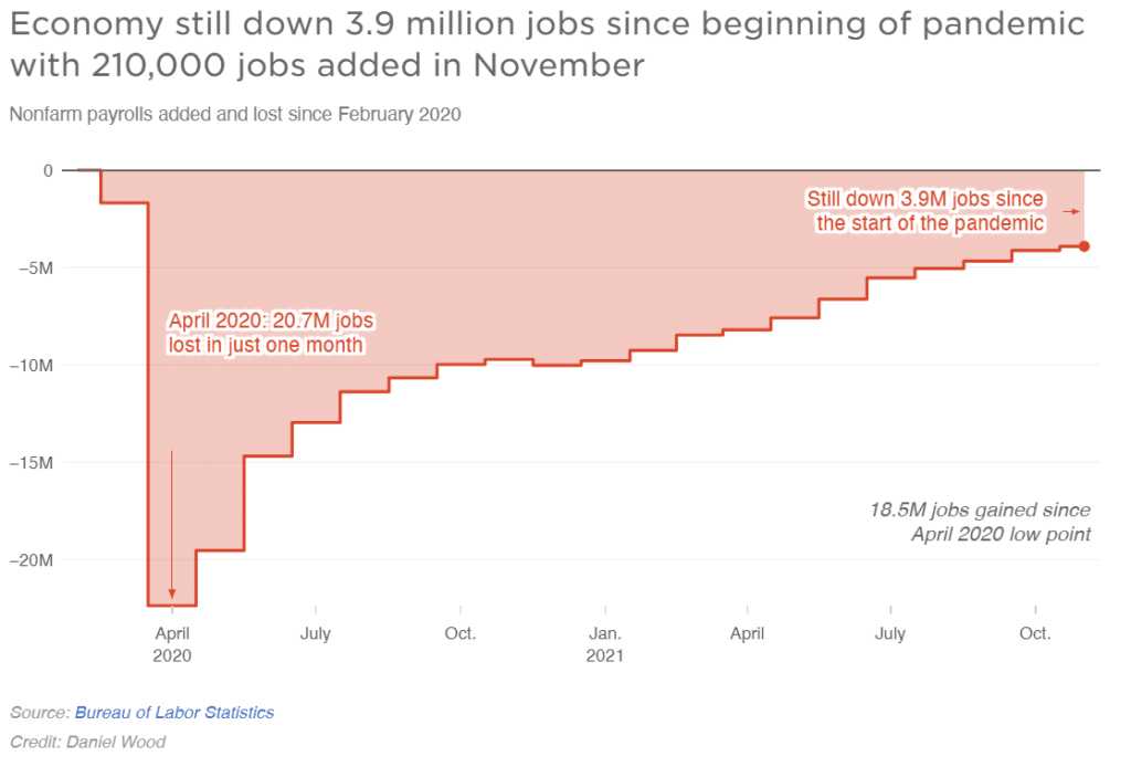 The US economy is still down almost 4 million jobs compared to before the pandemic.