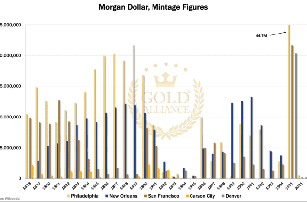 The Morgan Silver Dollar value can depend on where it was minted as lower mintage figures typically mean higher silver dollar values.