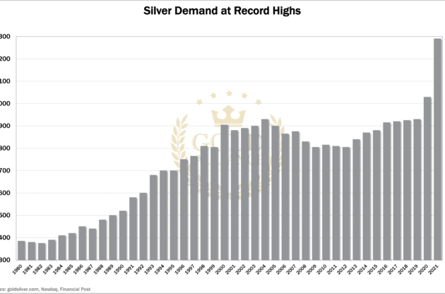The industrial demand for silver is rising as silver demand from industries such as electronics and solar panels is exploding.
