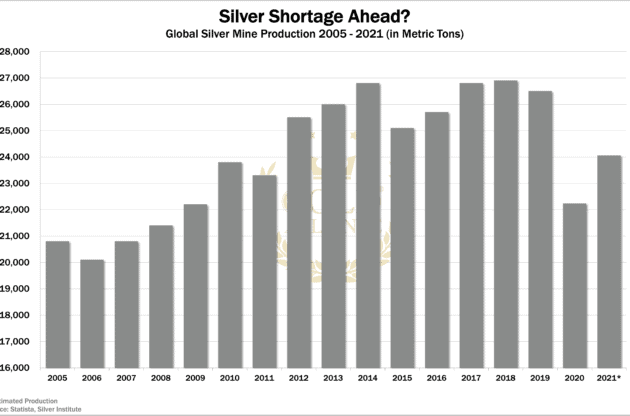 Silver mining supply has been flattening for years and dropped over the past years, so silver supply may be unable to meet silver demand.