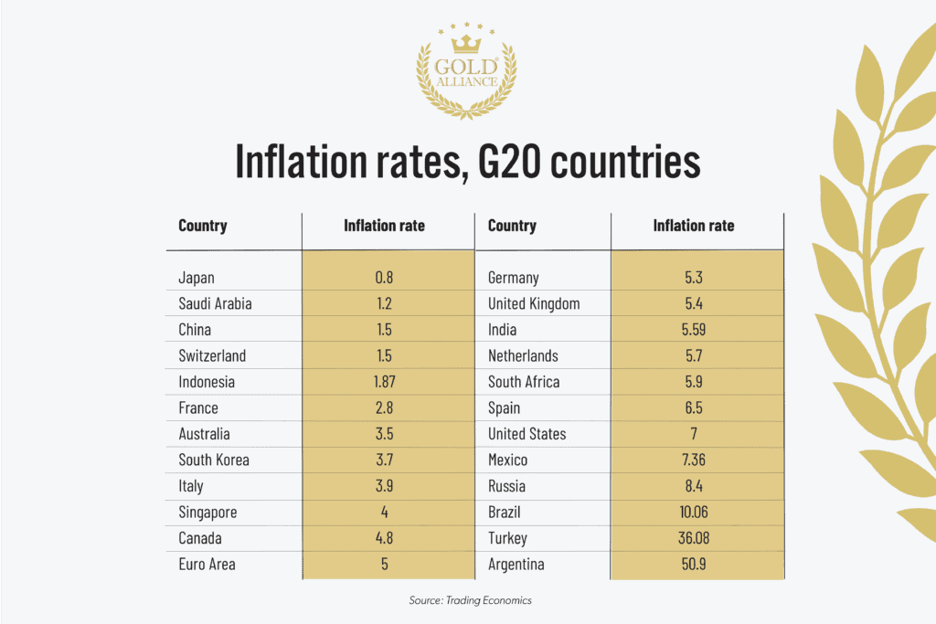 The inflation rate in Argentina is the highest in the G20 countries, including the US inflation rate.