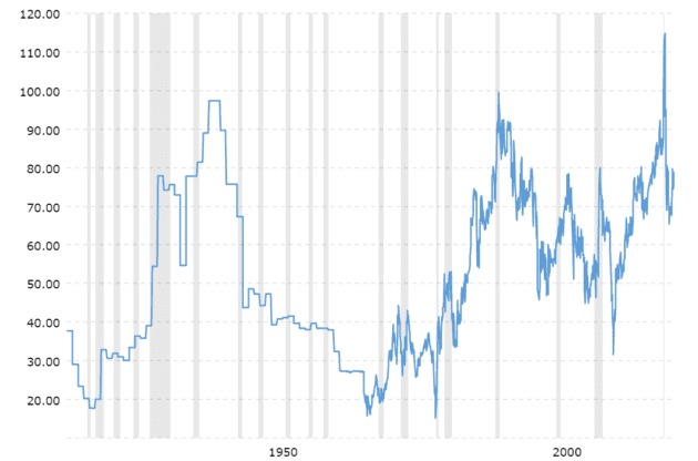 Historically, the gold-to-silver ratio averages between 40 to 1 and 50 to 1, but today it's almost 80 to 1, which indicates silver is heavily undervalued.