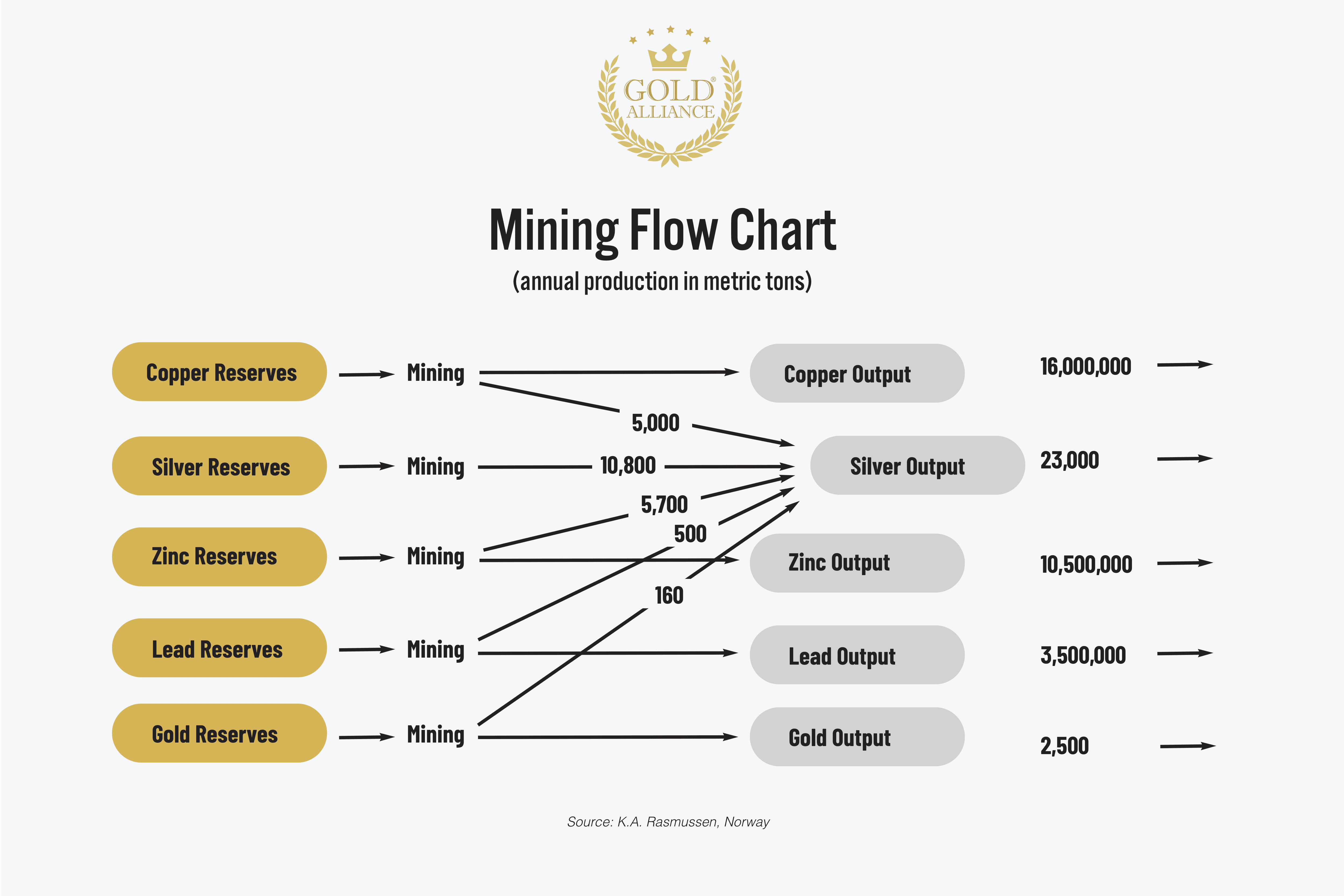 Most of the silver mined is a byproduct of other metal mining production.