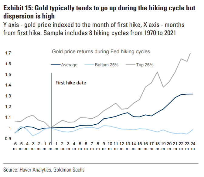 Gold typically tends to go up during an interest rate hiking cycle.
