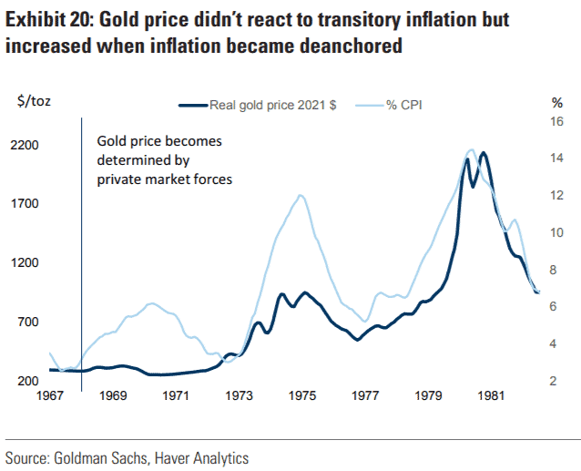 The price of gold doesn’t react to transitory inflation but increases when inflation becomes unanchored.