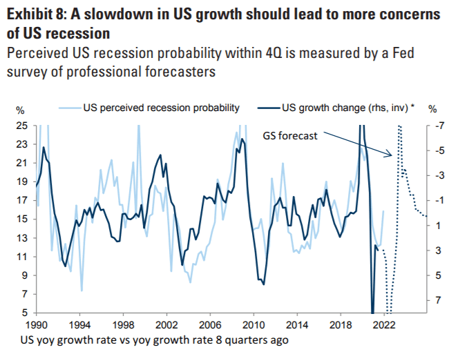 A slowdown in US growth could increase concerns of a recession.