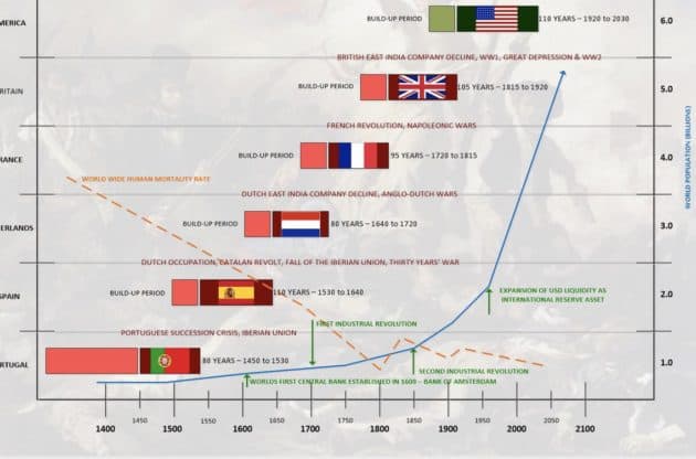 A chart showing the lifecycle of of the world reserve currency and visualizing what would happen if the us dollar loses it's status as the world reserve currency