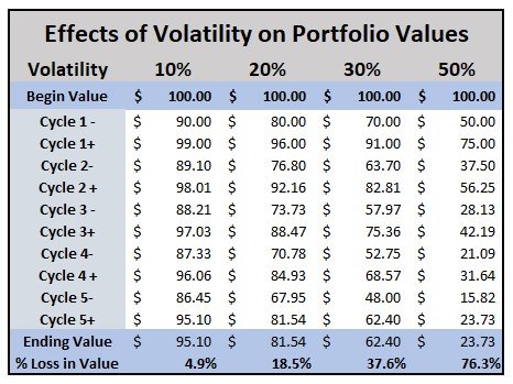 Asset volatility can have a huge impact on the value of your retirement portfolio, so it’s important you manage the volatility of your investments.