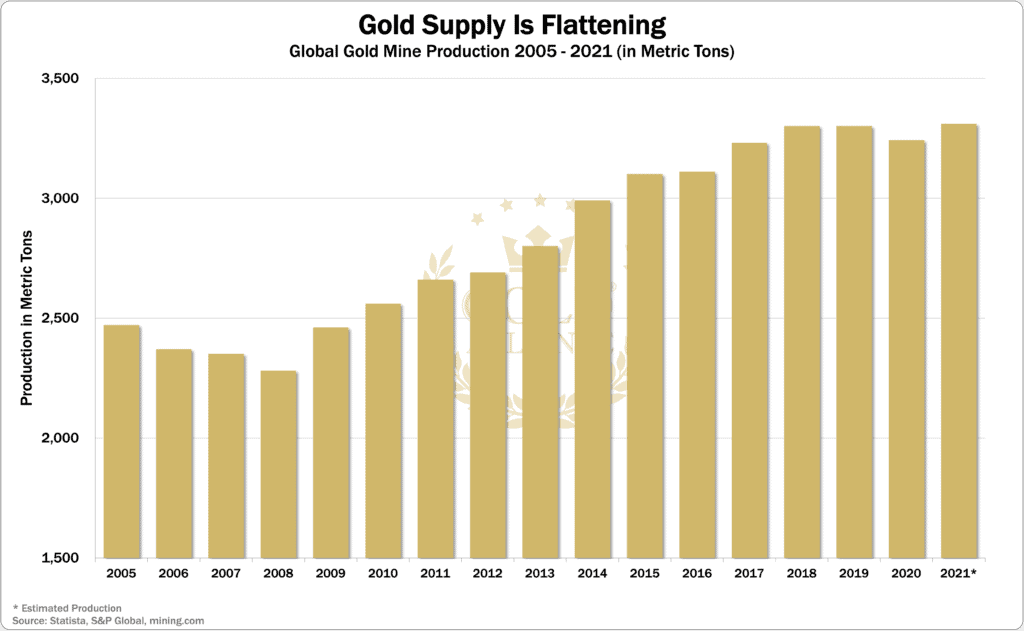 Gold supply is flattening, and we may have reached peak gold, which means we’ve hit the max production of gold.