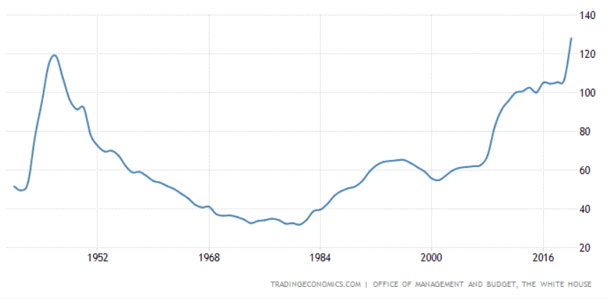 The public debt-to-GDP ratio is at its highest point since the aftermath of World War II.
