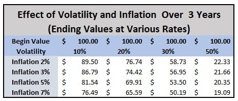 When you combine the effects of volatility and inflation on your portfolio’s value, they can quickly drain the purchasing power of your retirement savings.
