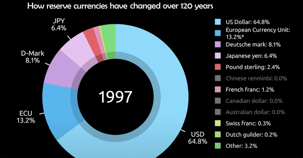 A pie chart showing how the world reserve currencies have changed over 120 years and explaining how to understand if the dollar will lose its status as the world reserve currency