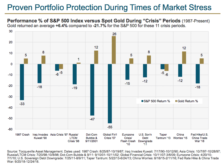 A chart showing the proven portfolio protection via physical gold investment during times of market stress vs the SP500