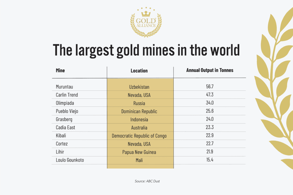 Two of the largest gold mines in the world can be found in Nevada.
