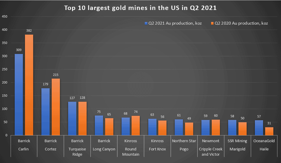 A lot of gold is found in Nevada, which is home to the largest gold mines in the US.