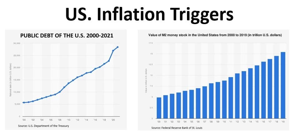 The rising US inflation is triggered by the immense increase in the money supply, financed via debt.