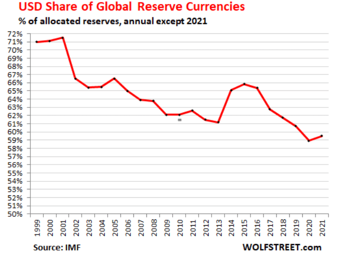 The US dollar is still the world’s reserve currency, but its share of global currency reserves has dropped over 10% since 2000.