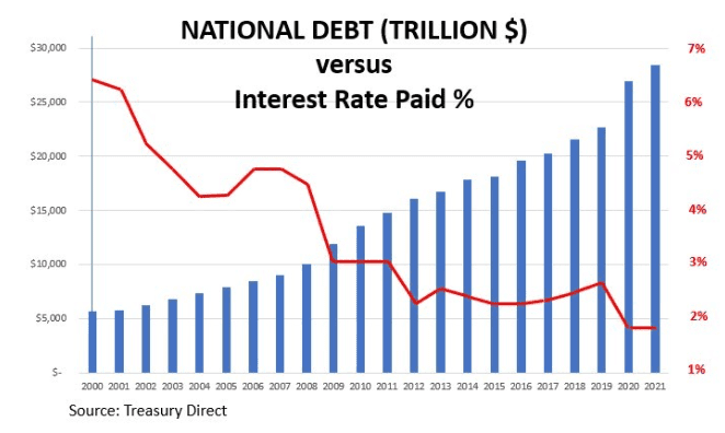 Over the past 20 years, the US government federal debt has grown from $5 trillion to $30 trillion.