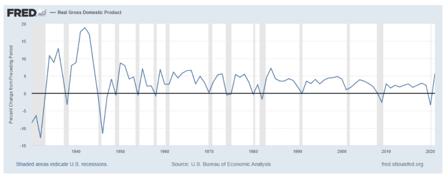 Over the past 90 years, the US has experienced real growth in the gross domestic product most of the time.