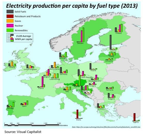Europe relies on energy imports from Russia to cover as its energy production cannot keep up with consumption.