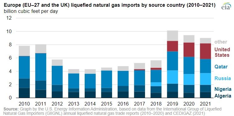 A significant part of Europe’s gas imports comes from Russia.