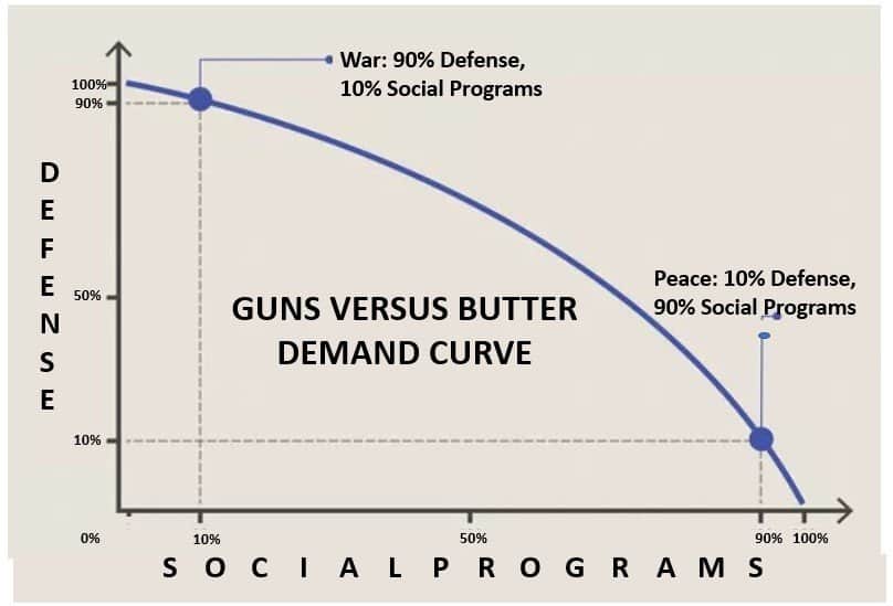 The Guns and Butter demand curve shows how priorities shift between defense and social spending during times of war vs peace.