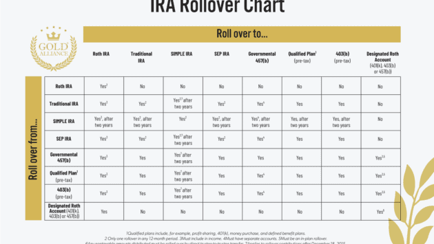 The IRA rollover chart that explains the rules for ira rollover for all retirement account types