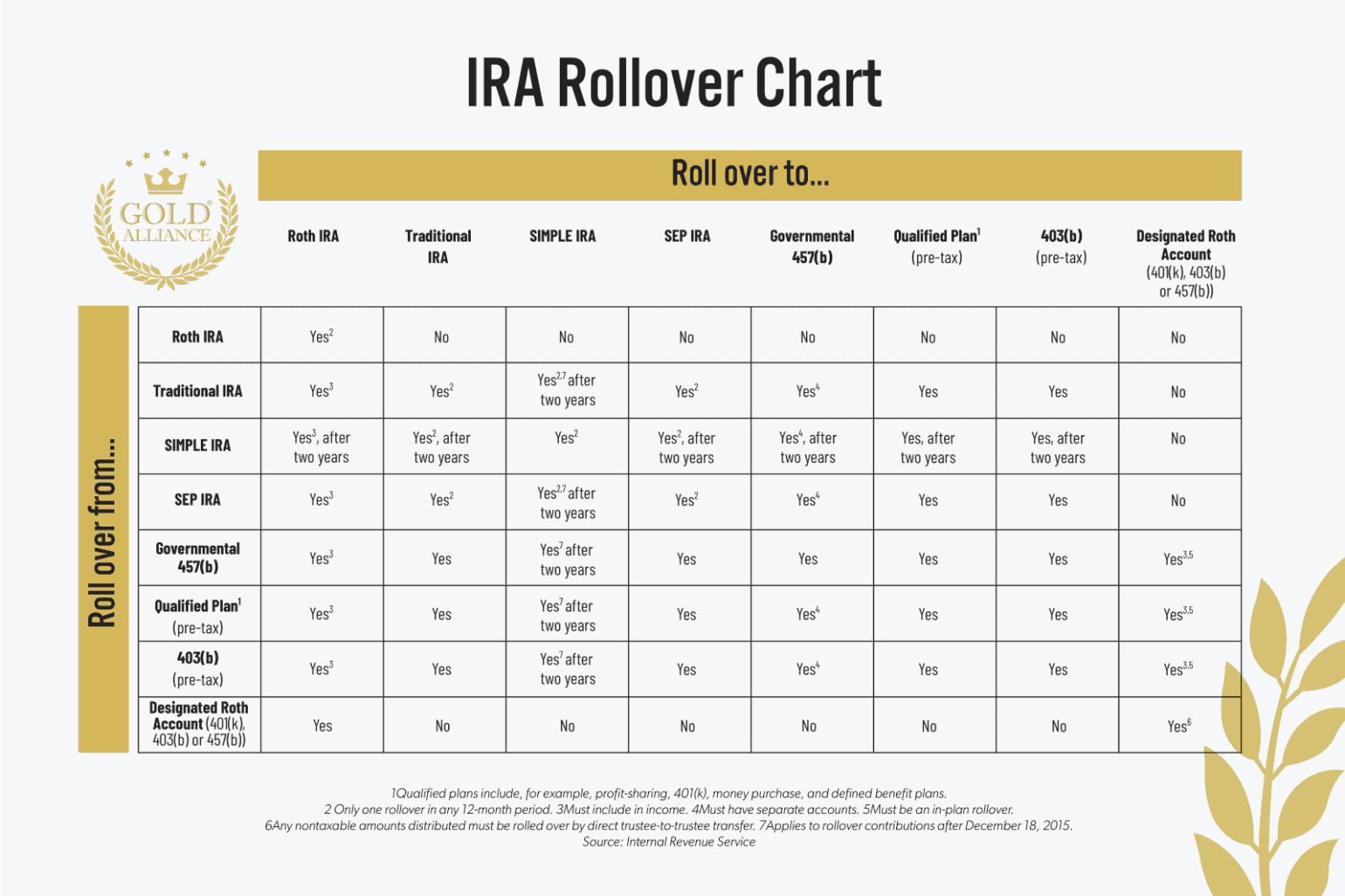 IRA Rollover Chart Where Can You Roll Over Your Retirement Account