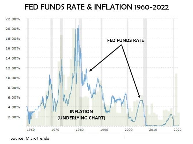 The ratio between the Federal Reserve funds rate and inflation is below historical trend.