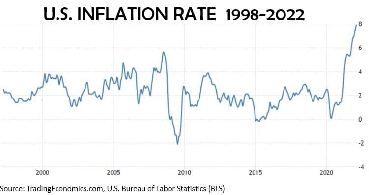 The US inflation rate past 25 years has shown highest inflation rate in America in 2022 since 1981, triggering concerns of US economic recession.