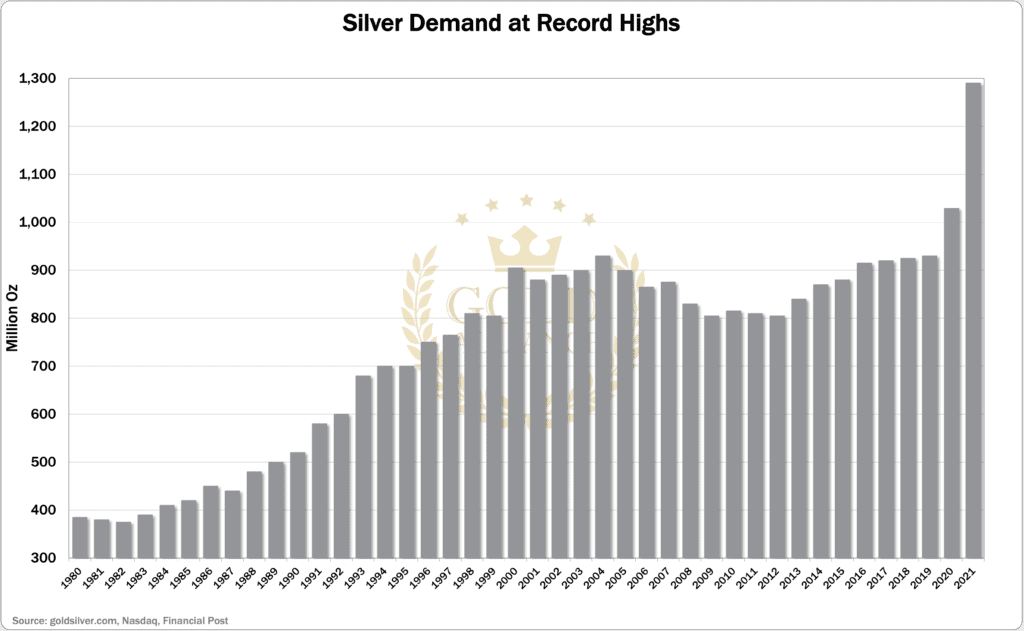 The demand for silver is higher than ever, which could make the silver price go up and perhaps reach $100 an o unce.