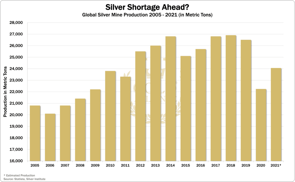 The supply of silver has flattened, so the rising demand for silver could make the price go up and perhaps hit $100 per ounce.