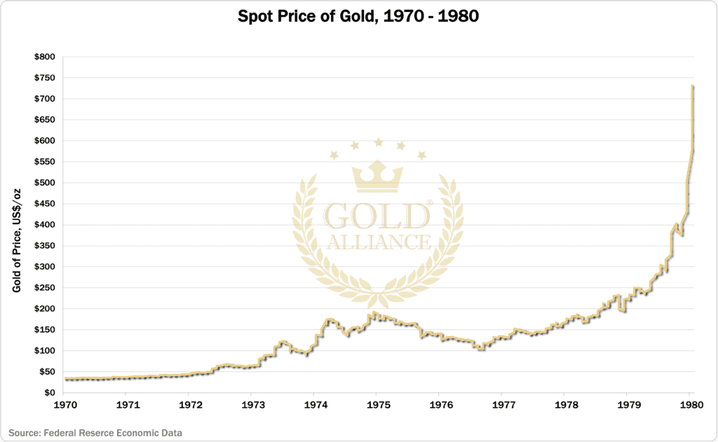 A color-coded historical chart showing the price of gold and demonstrating will the price of gold hit $3000 an ounce and helping to visualize will gold go up just like the  historic inflation of the 1970s to 1980, where the price of gold went up over 2,000%