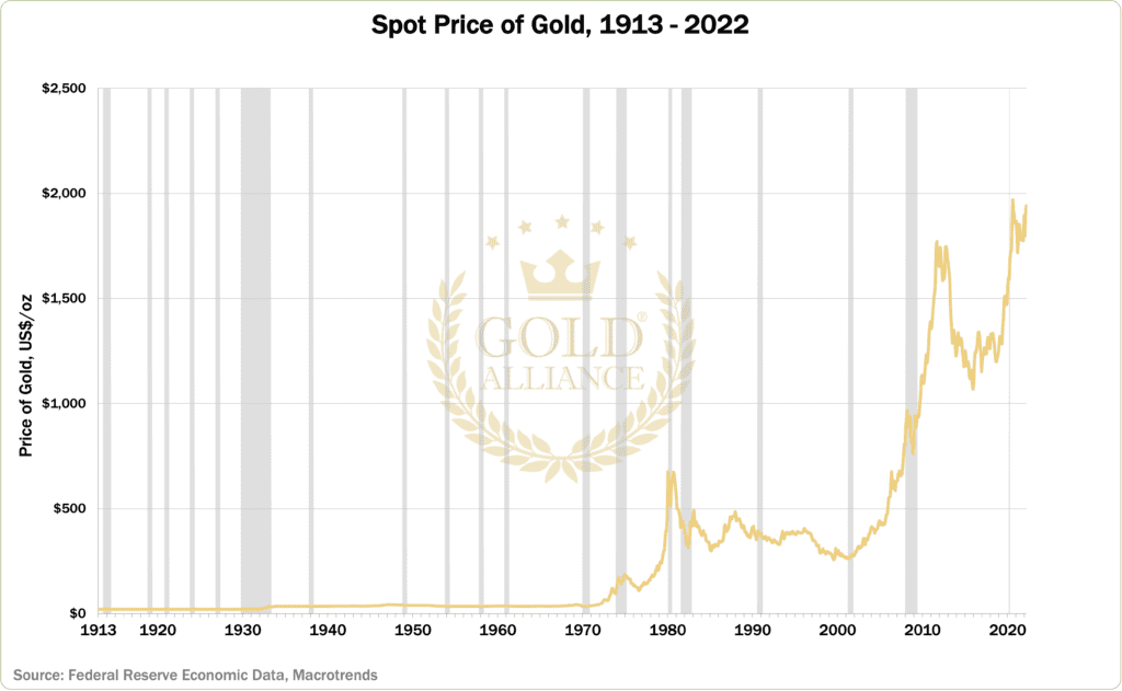 A detailed graph showing how the price of gold has changed through the past 100 years which helps to understand if gold will hit $3000 an ounce and educate your thoughts on if gold will go up as historically, the price of gold per ounce has often gone up during of shortly after a recession.