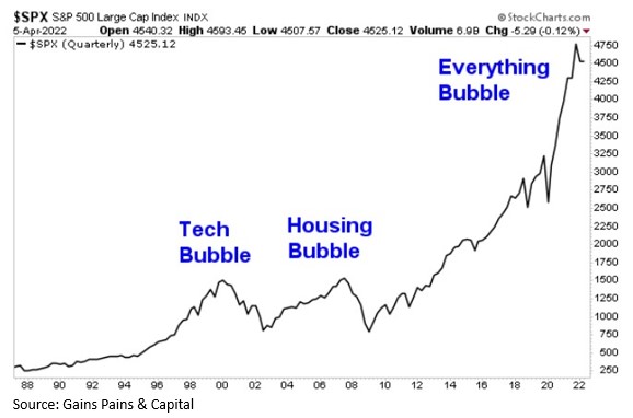 Analysts are pointing out the huge superbubble created in the stock market by the Fed's money printing.
