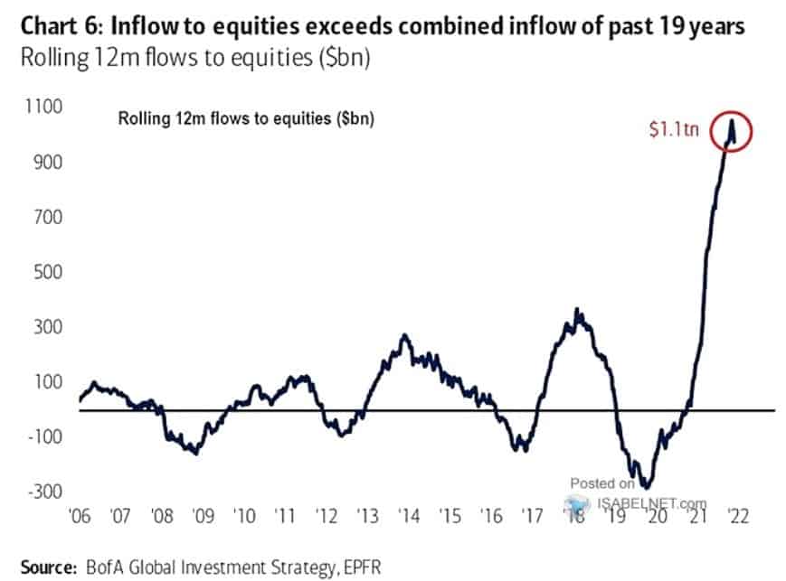The inflow of capital to equities in the past two years exceeds the amount of money flowing into stocks in the preceding 19 years combined.