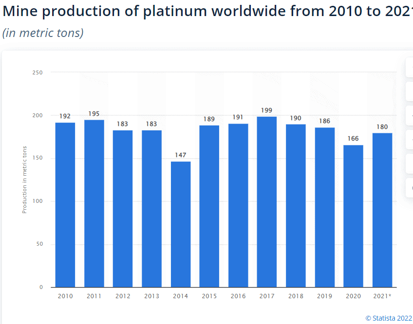 The platinum supply has flattened but demand might increase, which would cause the price of platinum to rise.