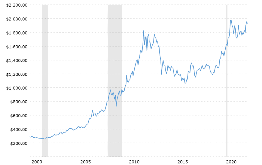 A chart showing will gold hit $3000 an ounce with a graph on the price of gold showing gold price has hit a new record twice – in 2011 and in 2020.