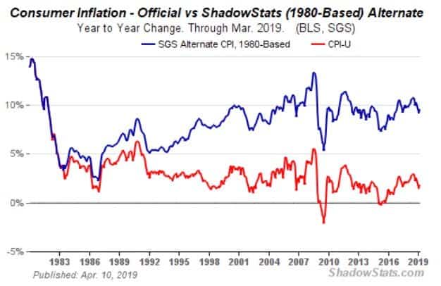 If US inflation is measured the same way as in 1980, current inflation would be around 15%.
