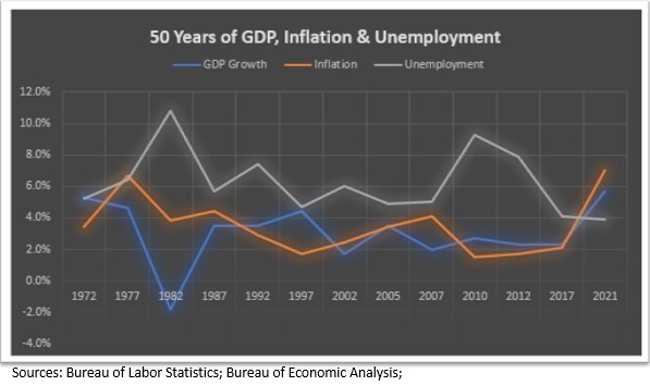 50 years of GDP growth, unemployment, and US inflation rate.
