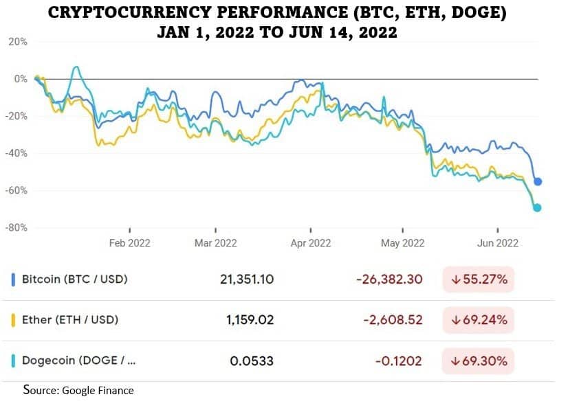 A chart comparing the performance of bitcoin and other cryptocurrencies since January 2022, showing huge declines, crypto crash coming?