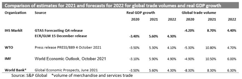 A table comparing estimates for global trade and real GDP growth in 2021 and 2022.