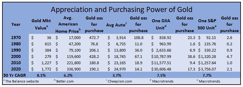 The purchasing power of gold has soared sharply because of rising gold prices, while the purchasing power of the dollar has dropped.