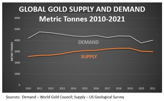 Physical gold supply is not enough to meet the demand for physical gold, leading to a gold shortage and rising gold prices.