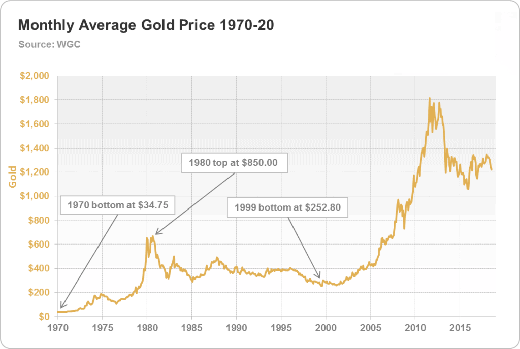Chart showing the gold price in the 1970s and when the highest gold price was in the 1970s