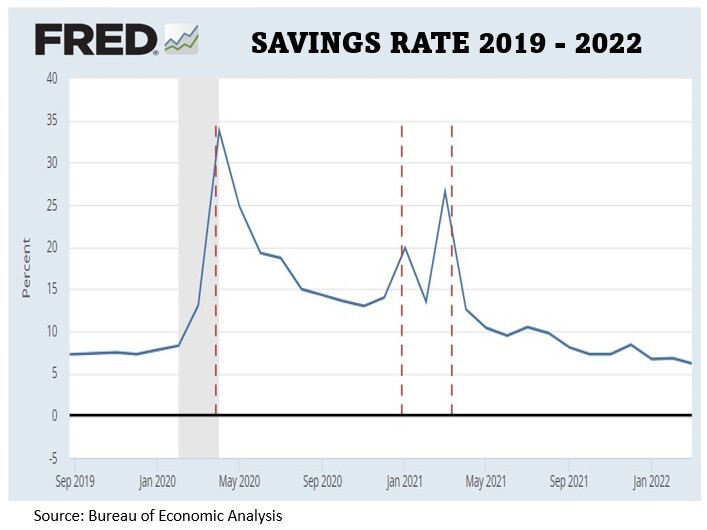 A chart showing the US savings rate and how it increased due to stimulus payments and then crashed as spending rose.