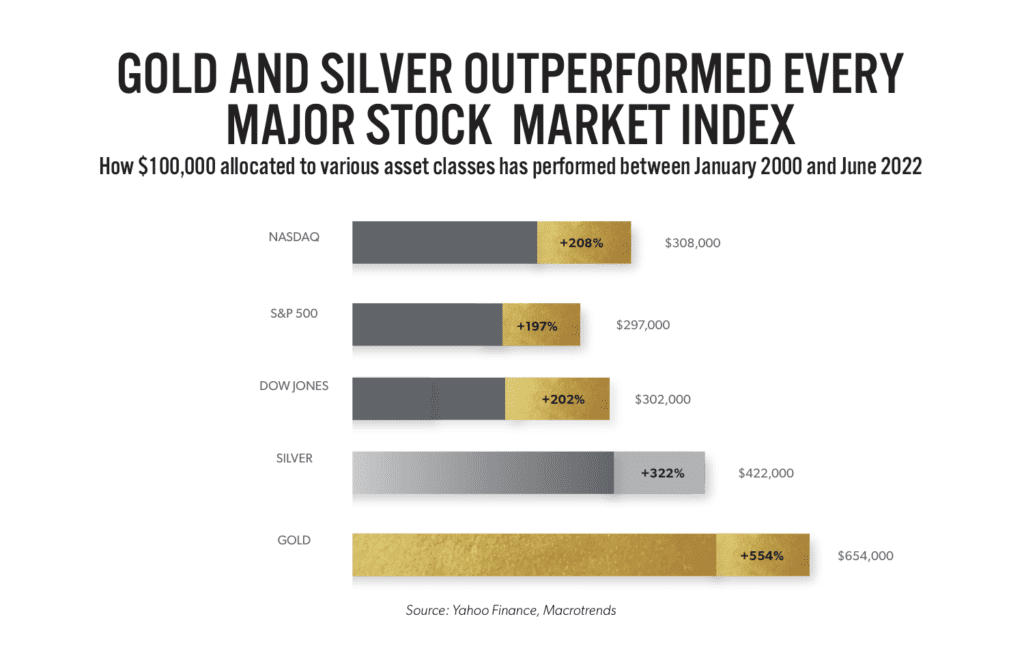 A chart that compares how much 100000 dollars invested in gold or silver or stocks has performed from 2000 to 2002 and gold and silver outperform stocks.