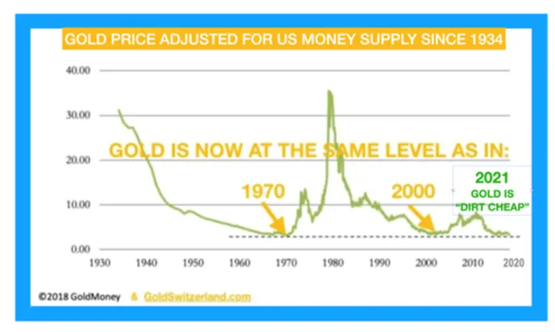 A chart comparing the spot price of gold to the money supply and showing that the price of gold is cheap.