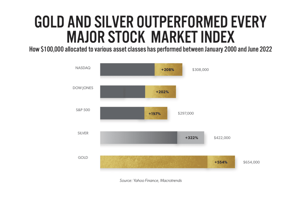 A chart showing how the price of gold and the price of silver outperformed the stock markets.