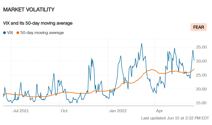 A chart showing high market volatility, and the trend is that volatility is rising leading to investor fear. 